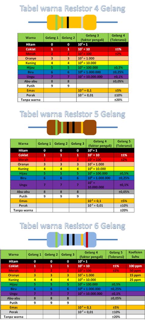 Menghitung besar tahanan Resistor dengan membaca Kode Warna - VOLTECHNO