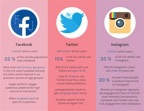 Comparing Engagement of Social Media Channels