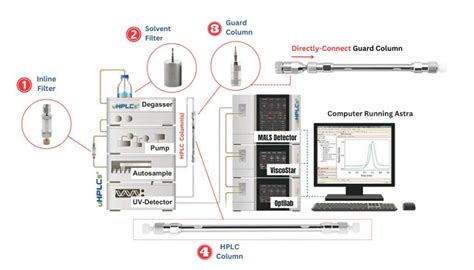 C18 Guard HPLC Column Full Guide - uHPLCs