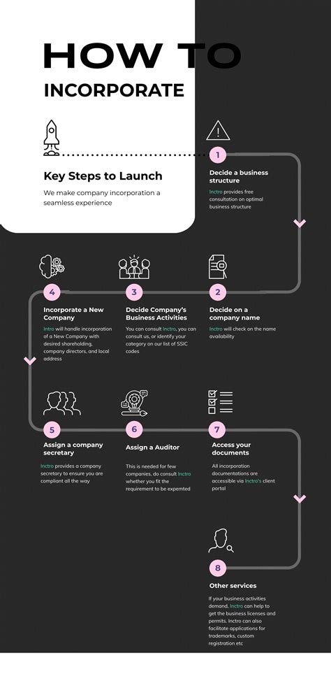 Key Steps in Incorporation process by Inctro - Inctro