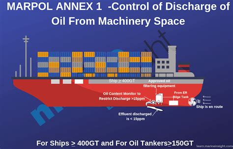 MARPOL Annex 1 Explained: How To Prevent Pollution From Oil At Sea - Mindovermetal English