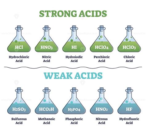 Strong and weak acids collection with educational diagram outline ...