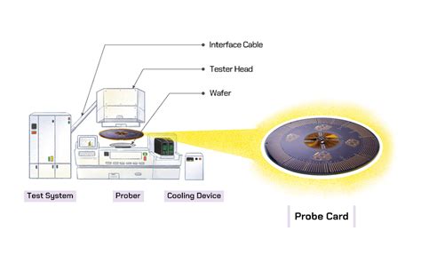 Semiconductor Back-End Process 1: Semiconductor Testing