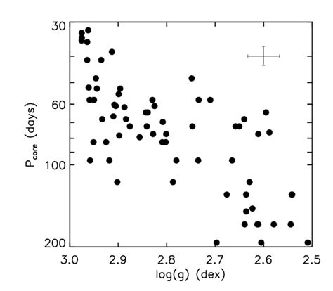 You Spin me Right Round: Stellar Rotation with Asteroseismology ...