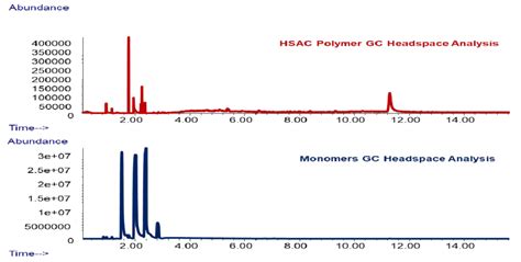 Headspace-GC analyses of initial mixture of acrylic monomers and HSAC... | Download Scientific ...