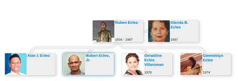 Family tree of Ruben Ecleo - Blog for Entitree