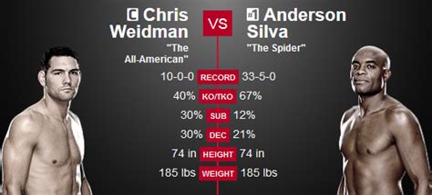 Chris Weidman vs. Anderson Silva 2 Prediction