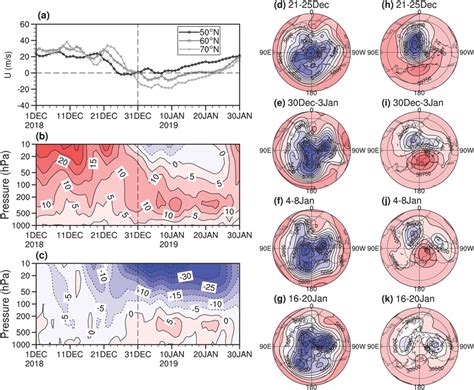 (a) The evolution of the zonal mean zonal wind (units: m/s) in the... | Download Scientific Diagram