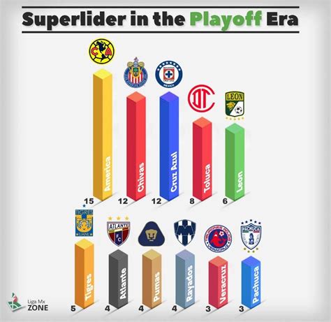 If la Liguilla didn't existed. These would have been Liga MX champions ...