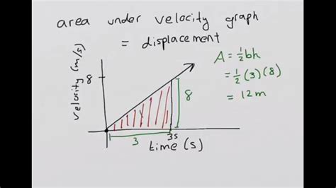 Equations Of Linear Motion