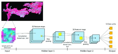 CNN model proposed and used for the classification of images from 2018 ...