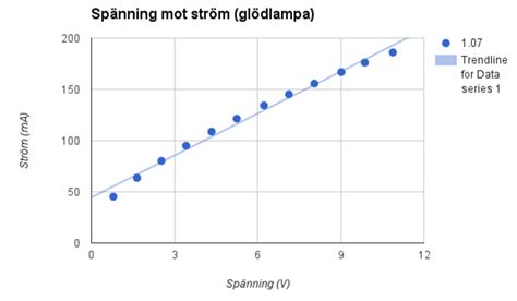 [Physics] Why does the relationship between the voltage across, and the current through, a light ...