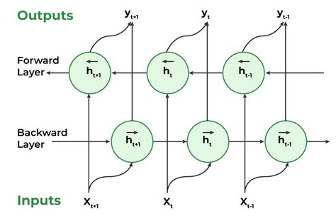 Bidirectional Recurrent Neural Network - GeeksforGeeks