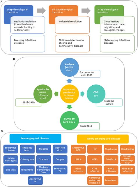 Frontiers | Vaccines and Antivirals: Grand Challenges and Great Opportunities