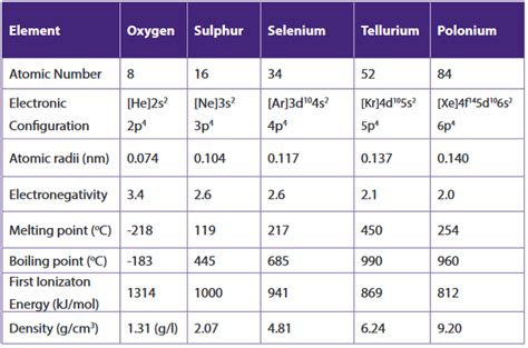 Course: Chemistry, Topic: UNIT 11: TRENDS OF CHEMICAL PROPERTIES OF GROUP 16 ELEMENTS AND THEIR ...