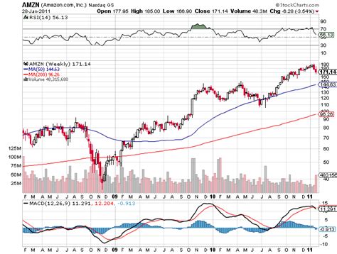 amzn stock price | danyalsak