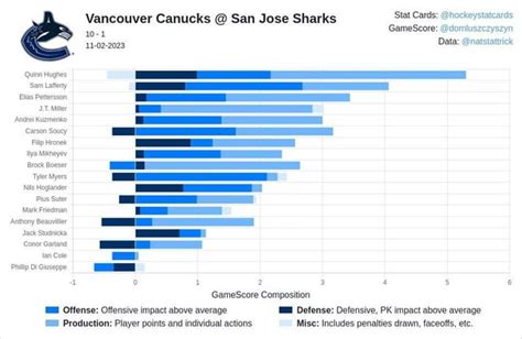 Canucks vs. Sharks - November 2nd, 2023 (10-1W) : r/canucks