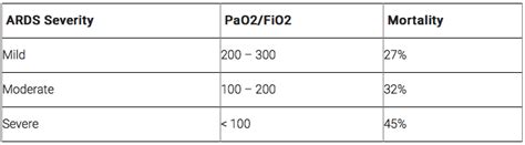 PaO2/FiO2 Ratio – #FOAMed – Critical Care Northampton