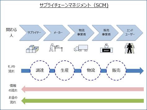 流通ミックスについて考える | 継続的改善B2Bマーケティング戦略