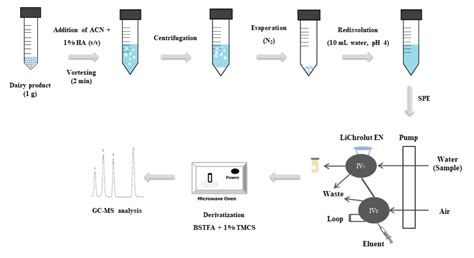 Gas Chromatography Mass Spectrometry Animation