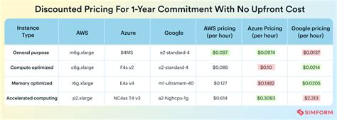 Cloud Pricing Comparison 2022: AWS vs Azure vs Google Cloud (2022)