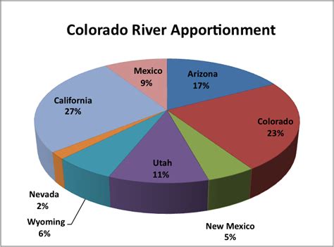 Colorado water use by state