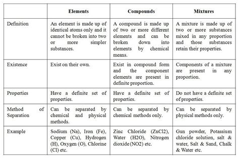 Elements And Compounds And Mixtures Worksheet - Printable 2024 Word ...