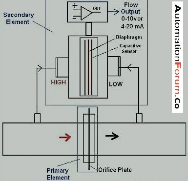 Differential Pressure Transmitter Calibration Procedure