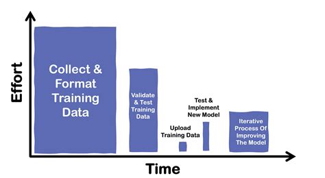 Step-by-step Guide To Fine-tune GPT-3 DataDrivenInvestor, 42% OFF