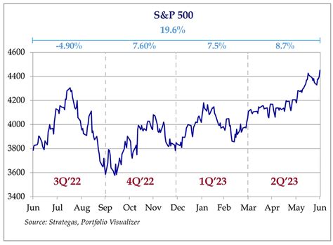 2023 Q2 Review and Outlook – A Market of (Seven) Stocks - TCV Trust & Wealth Management