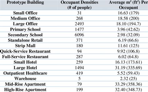 -5 Building Occupancy Rates | Download Table