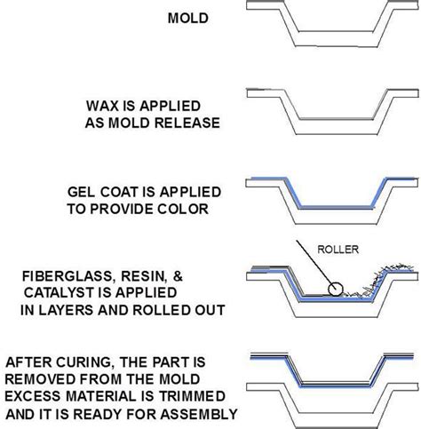 Designing with Fiberglass » | Fiberglass mold, Fiberglass, Mold release