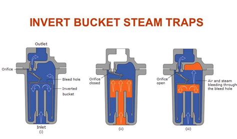 Steam Trap Types Working and Function