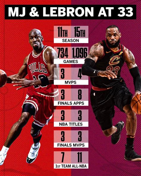 Lebron James And Michael Jordan Comparison At Age 27