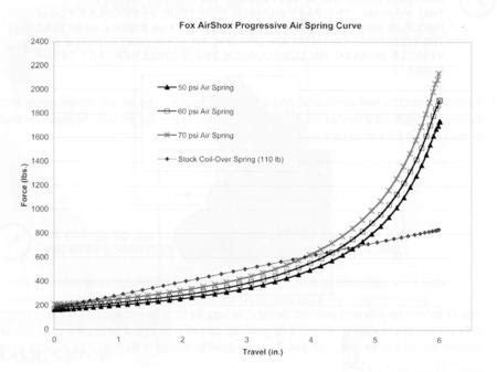 Fox Float Air Pressure Chart - Ponasa