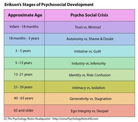 My Thoughts On Erik Erikson’s Stages of Psychosocial Development | by ...