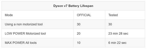 Dyson Replacement Vacuum Battery of Durability and Better - UK Drill Battery Article