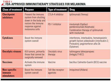 Melanoma Treatment Options - Society for Immunotherapy of Cancer (SITC)