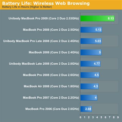 The Best Battery Life I’ve Ever Seen - Apple's 2009 MacBook Pro ...