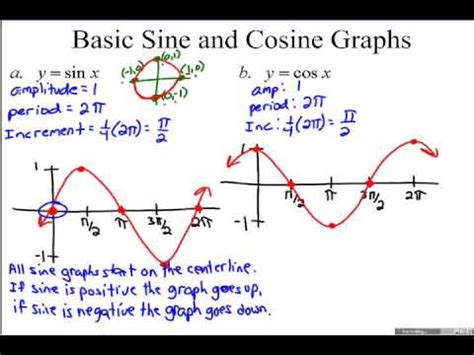 Cosine Graph Looks Like