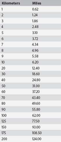 Kilometers to Miles printable conversion chart for length measurement | Unit Conversions ...