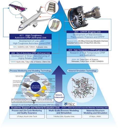 Innovative Aircraft Polymer Matrix Composites Cross Ministerial | My XXX Hot Girl