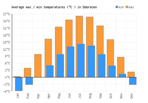 Debrecen Weather averages & monthly Temperatures | Hungary | Weather-2-Visit