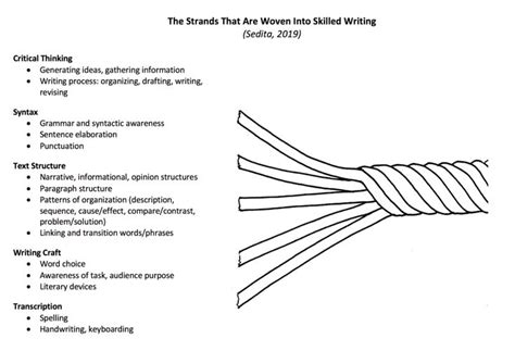 We Need a "Writing Rope"! - Keys to Literacy | Teaching writing ...