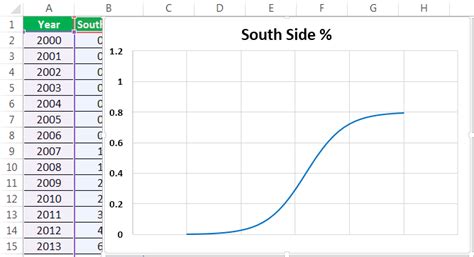 S Curve In Excel - How To Make S-Curve In Excel?, With Examples