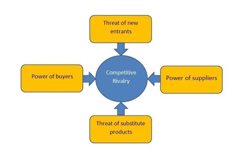 Porter’s Five Forces Analysis of Tesla, Inc - HubPages