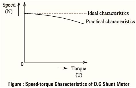 Speed Torque Characteristics of DC Motor (Shunt & Series) - Electrical ...