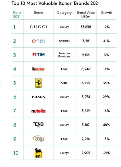 Great brands flourish - even in turbulent times: Most Valuable Italian ...