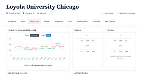 Admissions statistics at Loyola University Chicago | Law School Transparency