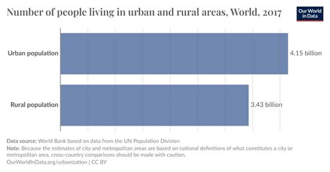 Number of people living in urban and rural areas - Our World in Data